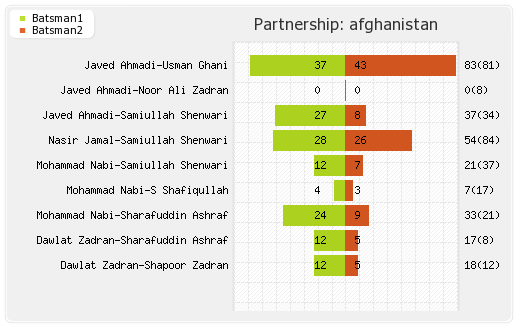 Afghanistan vs Zimbabwe 3rd ODI Partnerships Graph