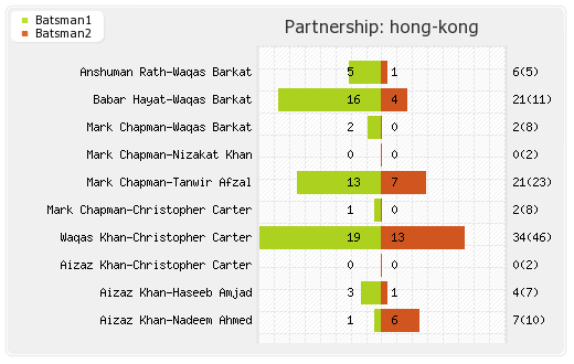 Hong Kong vs Oman 1st T20I Partnerships Graph