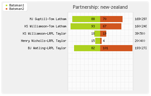 Zimbabwe vs New Zealand 2nd Test Partnerships Graph