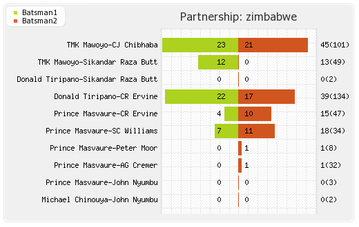 Zimbabwe vs New Zealand 2nd Test Partnerships Graph