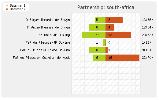 New Zealand vs South Africa 3rd Test Partnerships Graph