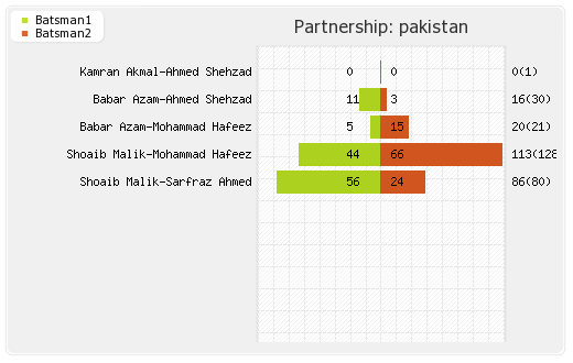West Indies vs Pakistan 3rd ODI Partnerships Graph