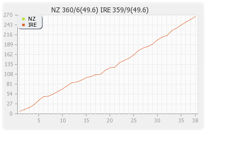 Ireland vs New Zealand 3rd ODI Runs Progression Graph